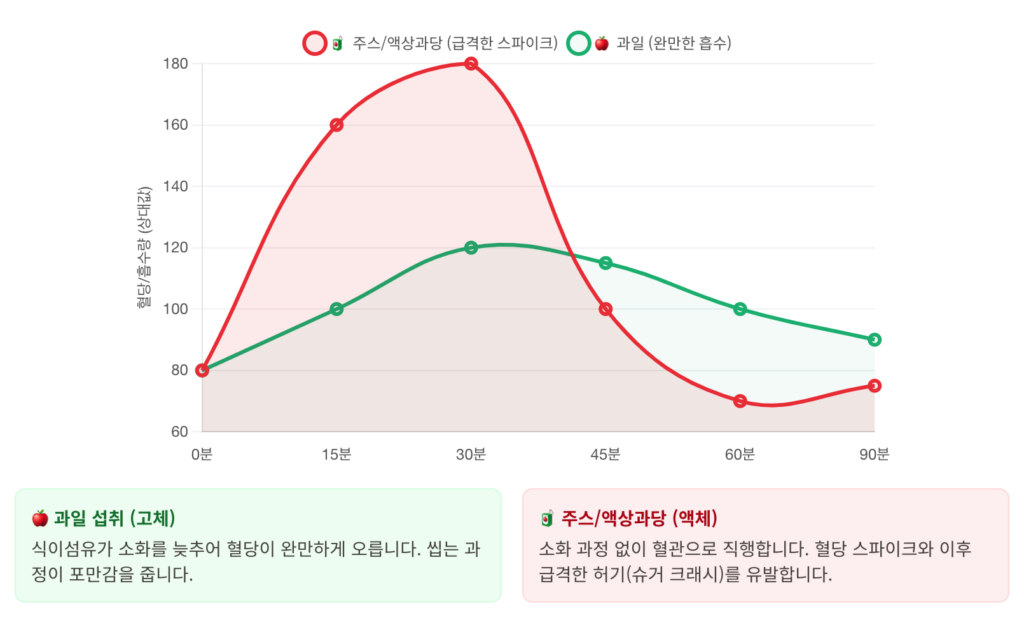과일과 주스의 변화 그래프